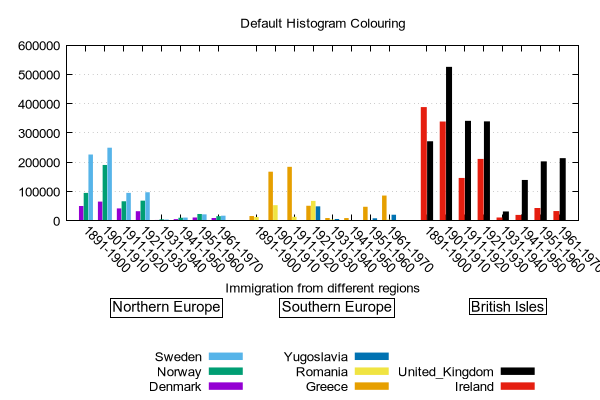 gnuplot demo script: histograms2.dem